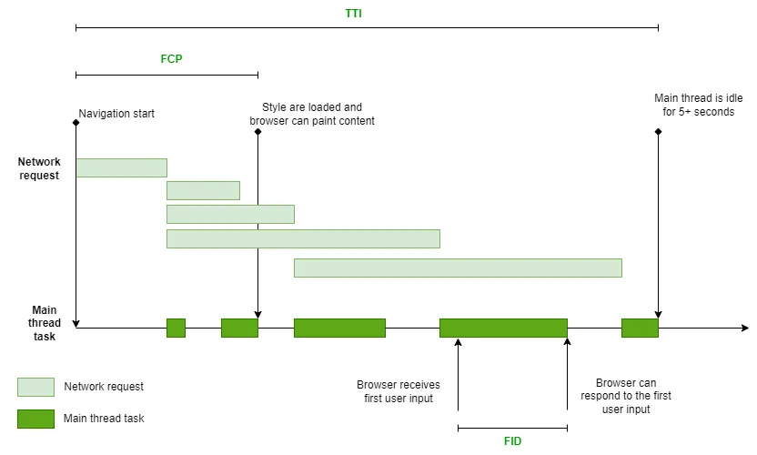 FCP metrics