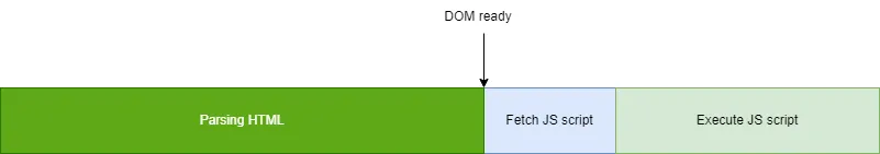 html parsing process with js in the body