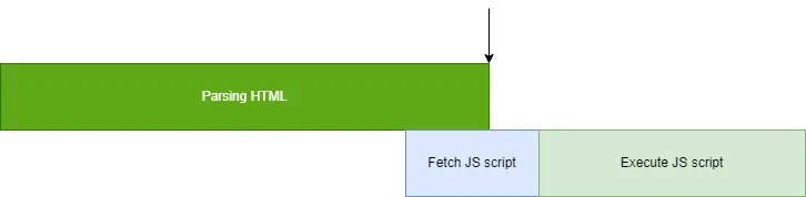 html parsing process with js with async