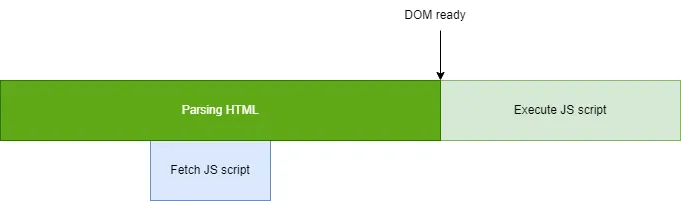 html parsing process with js with defer