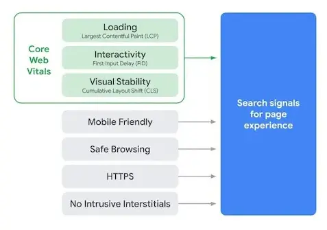 Webcore vitals metrics SEO